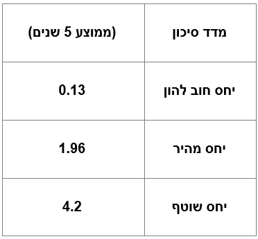 פרופיל הסיכון