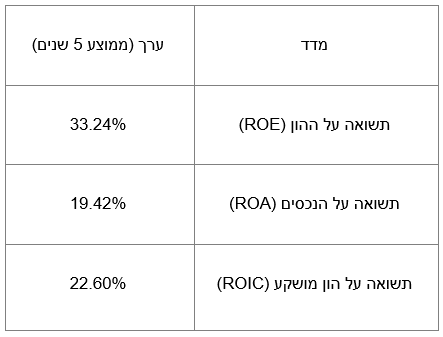 לא מבזבזת כסף על הרפתקאות מיותרות. יעילות הקצאת ההון של Fastenal 