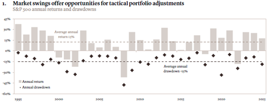 התנודות אינן תקלה, הן חלק מהמסע של שוק ההון
