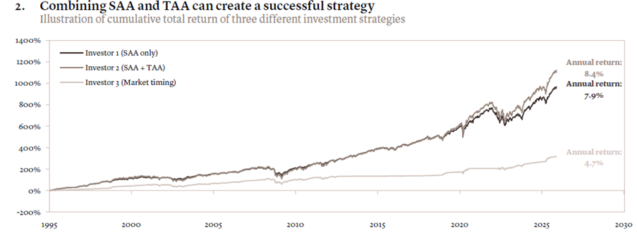 סימולציות אסטרטגיות השקעה