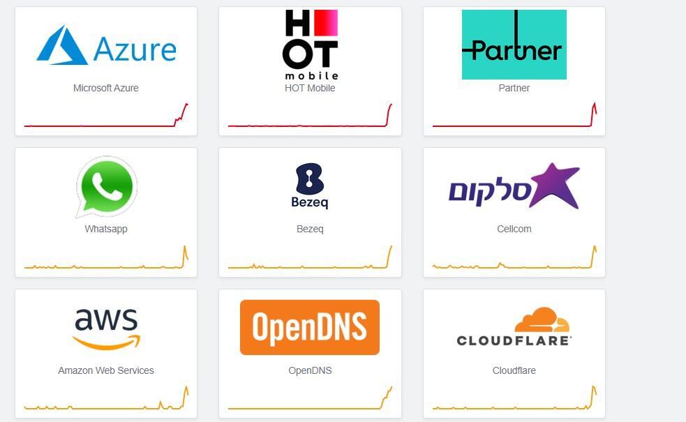 From Downdetector (Photo: Screengrab) מתוך אתר Downdetector
