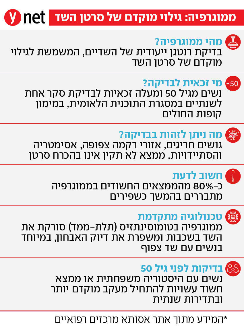 אינפו ממוגרפיה אינפו ממוגרפיה