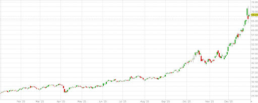 הכסף שמציג גרף עם עליה של 157.5% מתחילת השנה (קרדיט: מערכת המסחר של אינטראקטיב ישראל TWS) הכסף שמציג גרף עם עליה של 157.5% מתחילת השנה