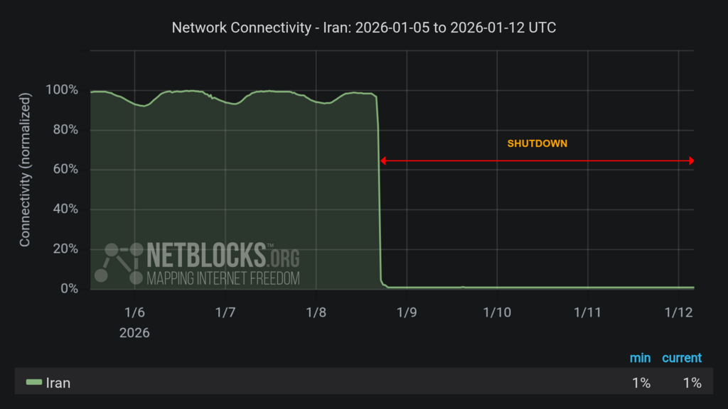 Internet blackout in Iran (Photo: Netblocks) דיווח של אתר Netblocks על מצב תעבורת האינטרנט באיראן