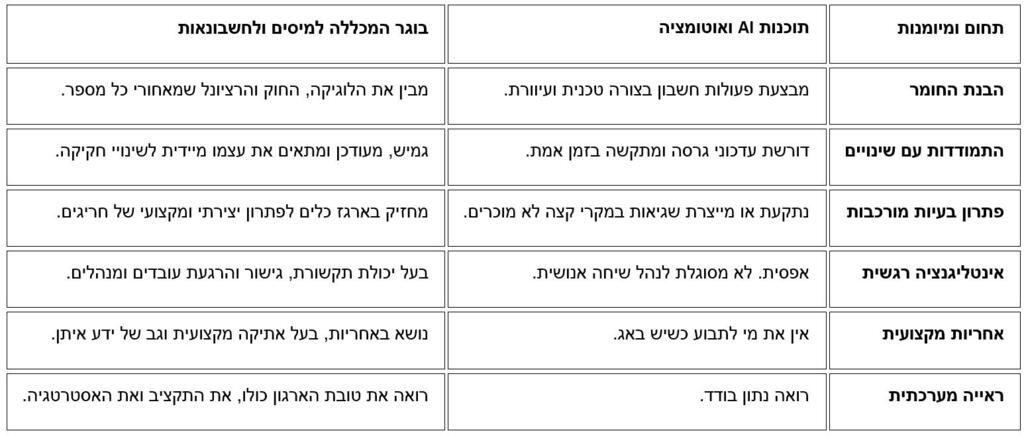 הבוגרים שלנו מול הטכנולוגיה