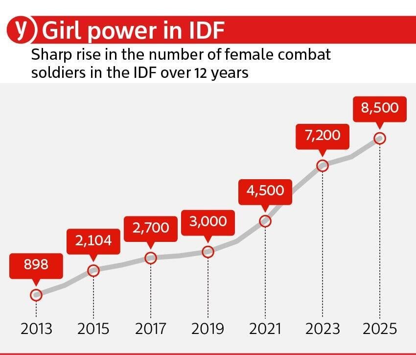 female in IDF
