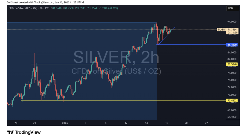 גרף דו-שעתי של כסף