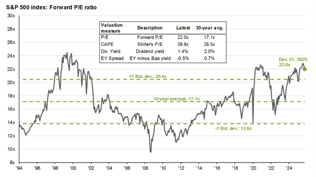 מכפיל הרווח העתידי (Forward P/E) של מדד S&P 500 לאורך זמן