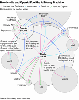 כיצד Nvidia ו-OpenAI מניעות את מכונת הכסף של ה-AI
