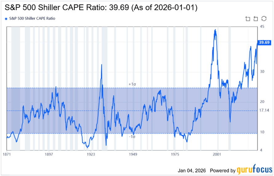 חס CAPE של שילר במדד S&P 500: 
