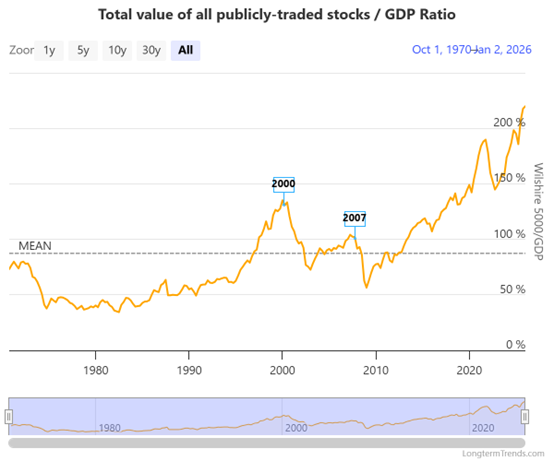 “מדד באפט” בוחן האם מחירי הנכסים הפיננסיים התרחקו יתר על המידה מהכלכלה הריאלית