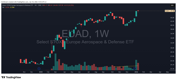 גרף שבועי של קרן הסל EUAD (קרדיט: TradingView.com) גרף שבועי של קרן הסל EUAD