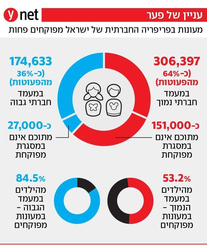 מעונות בפריפריה החברתית של ישראל מפוקחים פחות