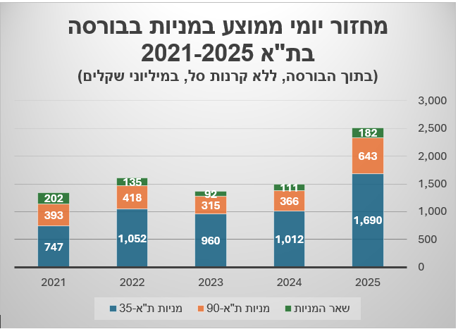 מחזור מסחר יומי ממוצע במניות בבורסת תל אביב בשנים 2021-2025 (מקור הנתונים: יחידת המחקר של הבורסה לני"ע) מחזור מסחר יומי ממוצע במניות בבורסת תל אביב בשנים 2021-2025