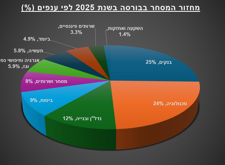 התפלגות מחזור המסחר במניות בבורסת ת"א בשנת 2025, לפי סיווג ענפי (מקור הנתונים: יחידת המחקר של הבורסה לני"ע) התפלגות מחזור המסחר במניות בבורסת ת"א בשנת 2025, לפי סיווג ענפי