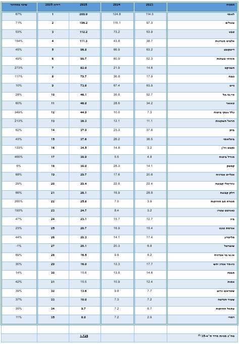 מחזור המסחר במניות מדד ת"א-35 , 2023 - 2025 (במיליוני שקלים) (מקור הנתונים: יחידת המחקר של הבורסה לני"ע) מחזור המסחר במניות מדד ת"א-35 , 2023 - 2025 (במיליוני שקלים)