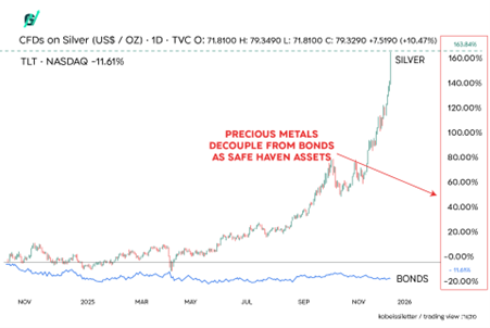 התנתקות היסטורית: המתכות היקרות מטפסות בזמן שאיגרות החוב נחלשות