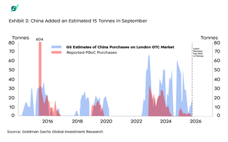 רכישות הזהב של סין מזנקות: פער בין הדיווח הרשמי להערכות השוק