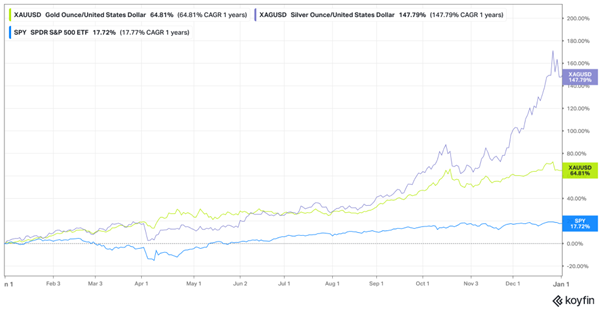 השוואה בין ביצועי כסף, זהב ו-S&P500 ב-2025. (בתמונה: בכחול - S&P500, בירוק - הזהב, בסגול - הכסף)