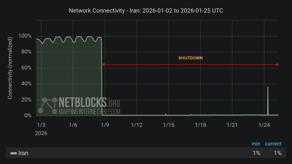 Limited internet availability in Iran during the shutdown (Photo: NetBlocks) זמינות האינטרנט באיראן במהלך 17 ימי ניתוק, יותר מ-400 שעות