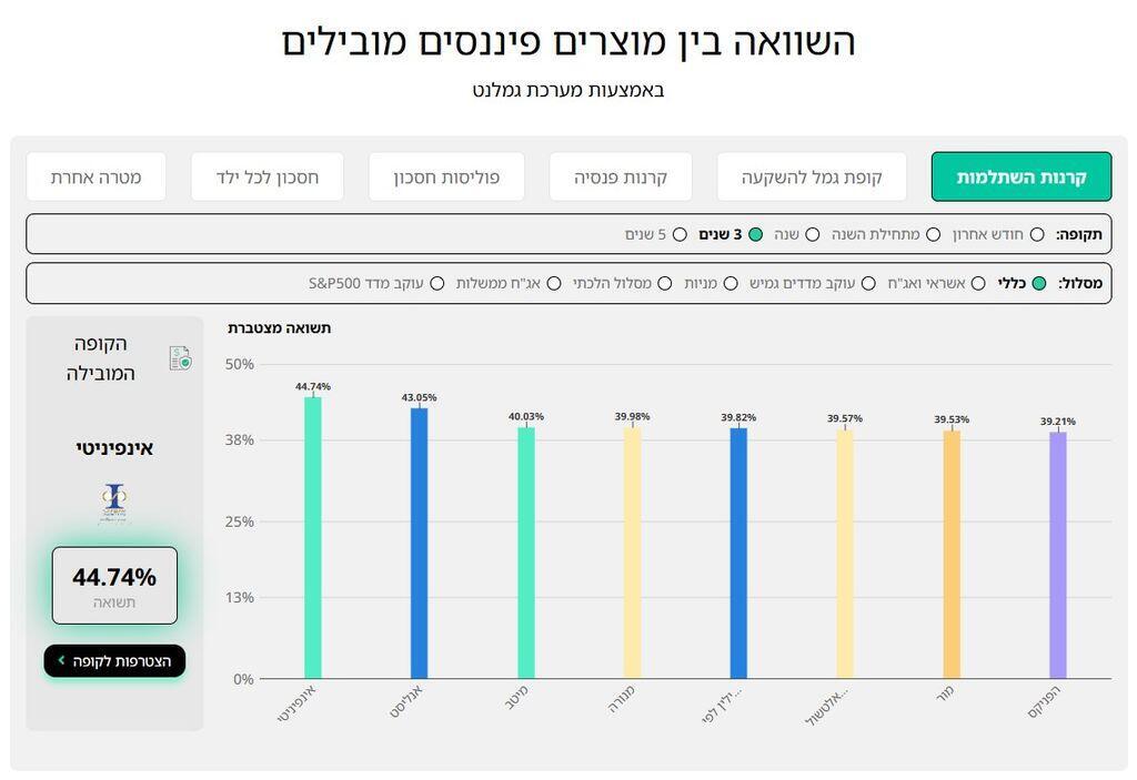 השוואת תשואות באתר גמל נט