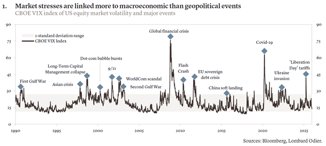 ההיסטוריה מלמדת שאירועים גיאופוליטיים לבדם גורמים בדרך כלל לקפיצה קצרת מועד במדדי הפחד, אך לא למגמה ארוכת טווח