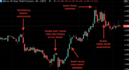 חוזים עתידיים על תשואות אג"ח ארה"ב ל-10 שנים