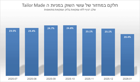 חלקם במחזור של עושי השוק במניות ה-Tailor Made