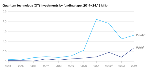 שילוב של הזרמת כספים במקביל מצד ממשלות, חברות וגופים מוסדיים מייצר סיגנל חזק לכך שהעולם נע לקראת מסחור מואץ של טכנולוגיות קוונטיות 