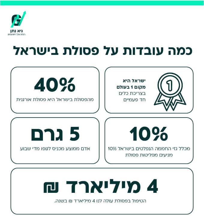 פסולת בישראל