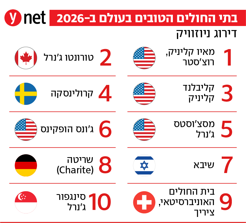 אינפו בתי החולים הטובים בעולם 2026