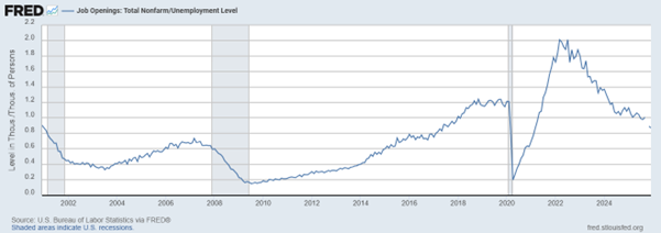 הגרף מציג את היחס בין מספר משרות פנויות למספר מובטלים בארה״ב, כלומר עד כמה שוק העבודה הדוק או חלש. כשהיחס גבוה יש מחסור בעובדים (כמו אחרי הקורונה), וכשהוא יורד זה סימן שהביקוש לעובדים נחלש והסיכון להאטה כלכלית עולה (מקור הגרף - fred.stlouisfed.org) הגרף מציג את היחס בין מספר משרות פנויות למספר מובטלים בארה״ב, כלומר עד כמה שוק העבודה הדוק או חלש. כשהיחס גבוה יש מחסור בעובדים (כמו אחרי הקורונה), וכשהוא יורד זה סימן שהביקוש לעובדים נחלש והסיכון להאטה כלכלית עולה