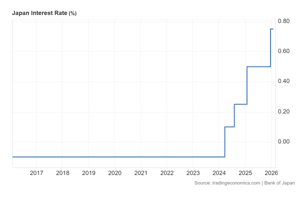 הריבית ביפן בעשור האחרון (מקור: tradingeconomics.com) הריבית ביפן בעשור האחרון