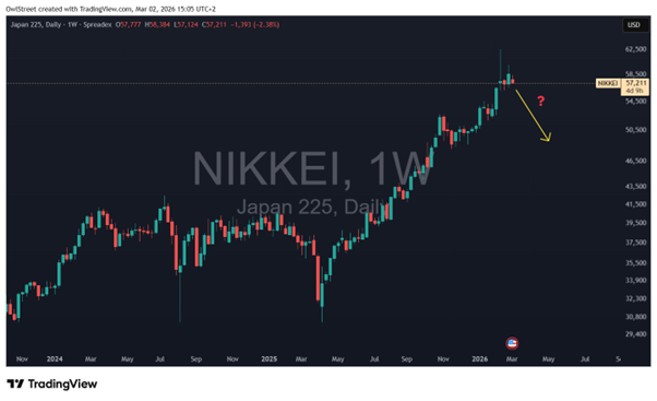 מדד הניקיי היפני (מקור – tradingview.com) מדד הניקיי היפני