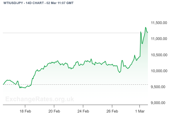 מחיר הנפט בימים האחרונים (מקור: exchangerates.org.uk) מחיר הנפט בימים האחרונים