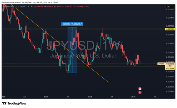 שער חליפין ין יפני/דולר אמריקני (מקור – tradingview.com) שער חליפין ין יפני/דולר אמריקני