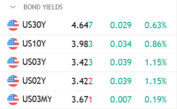 תשואות אג"ח ארה"ב (מקור – tradingview.com) תשואות אג"ח ארה"ב