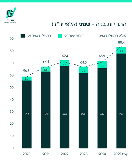 התחלות בנייה לפי שנים