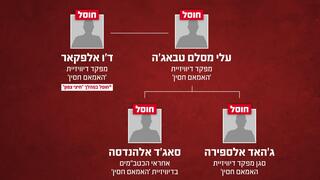 חיסול האמאם חוסיין וצמרת הפיקוד