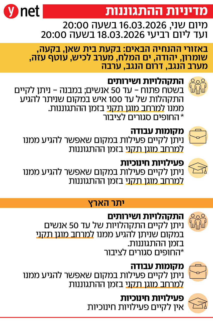 הנחיות מדיניות ההתגוננות של פיקוד העורף