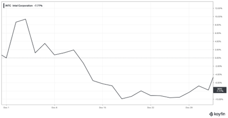 מנית אינטל, דצמבר 2025