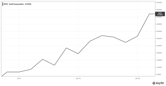 מנית אינטל, ינואר 2026