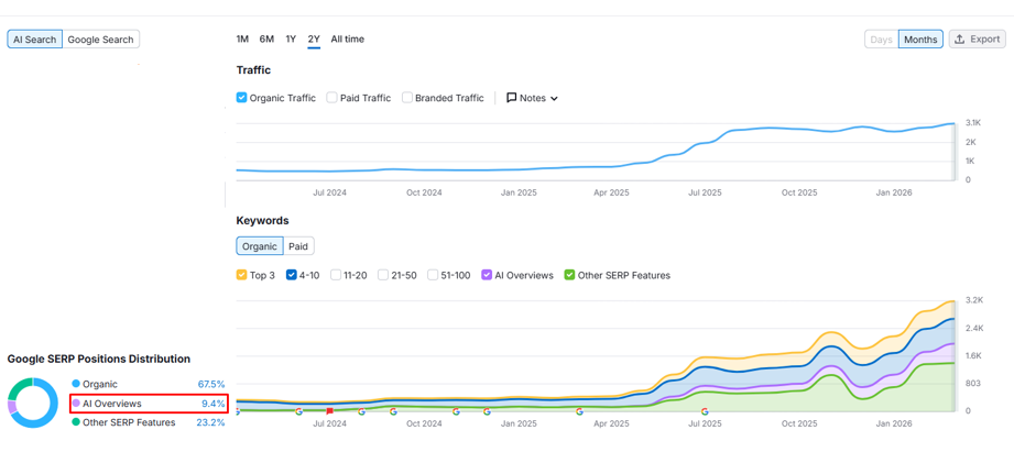 מעקב נתונים בזמן אמת המציג זינוק דרמטי בחיפושים רלוונטיים בחודש מרץ