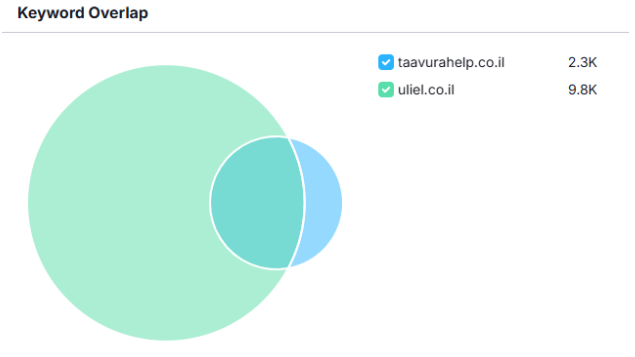 ניתוח פערי שוק: חושפים את האסטרטגיה של המתחרים שלכם בתחום