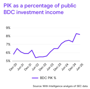 קרוב ל-40% מהחברות בתיקי האשראי הפרטי נמצאות במצב שבו הריבית שהן חייבות לשלם גבוהה יותר מהרווחים שהן מייצרות