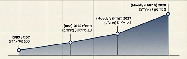 התחזיות של Moody's מצביעות על כך שאנחנו רק בתחילת הדרך