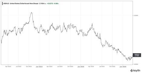 שער השקל-דולר (מקור: koyfin) שער השקל-דולר