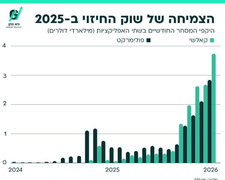 צמיחת שוקי החיזוי ב-2025