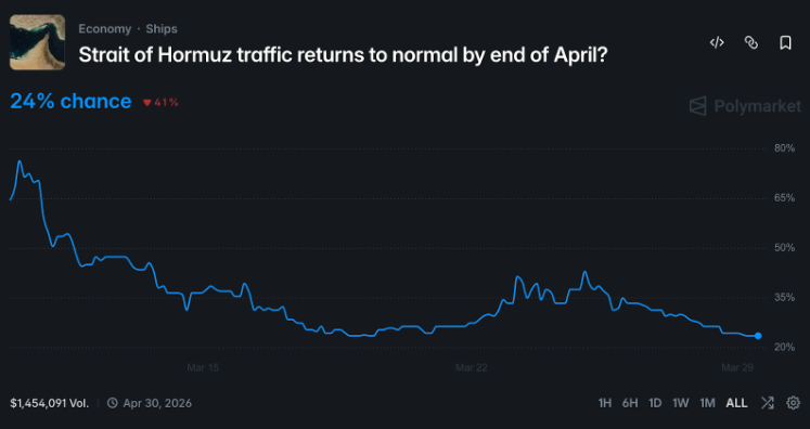 האם עד סוף אפריל הפקק שנוצר במצרי הורמוז יחזור לרמה הנורמלית שלו?