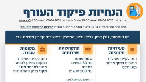 פיקוד העורף: חזרה לפעילות מלאה בבוקר - למעט בצפון, הגבלות התקהלות גם במרכז